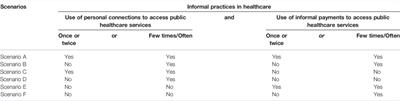 The Companion Pandemic to COVID-19: The Use of Informal Practices to Access Public Healthcare Services in the European Union